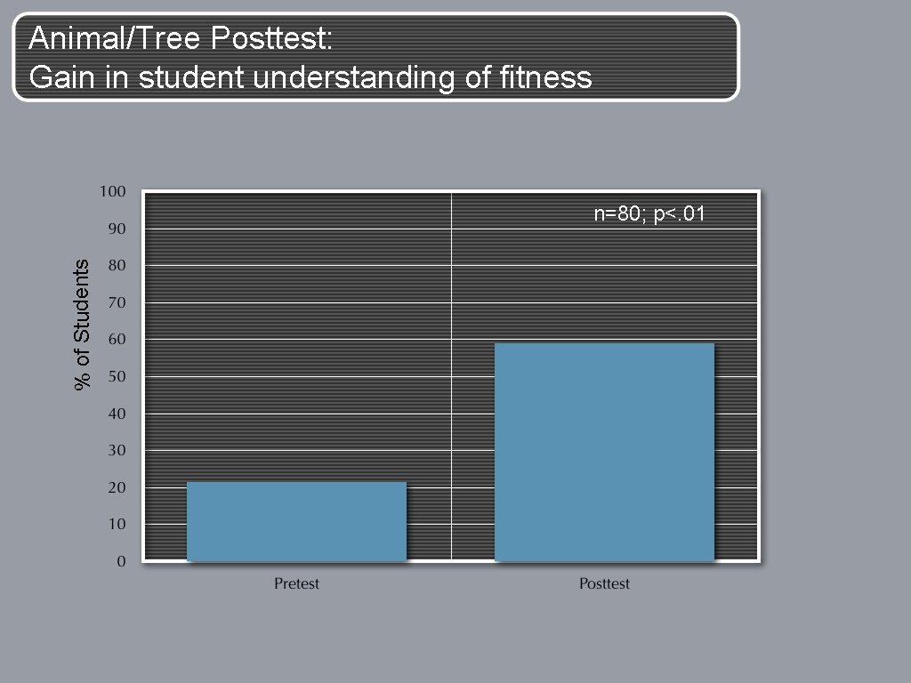 Animal/Tree Posttest: Gain in student understanding of fitness % of Students n=80; p<. 01