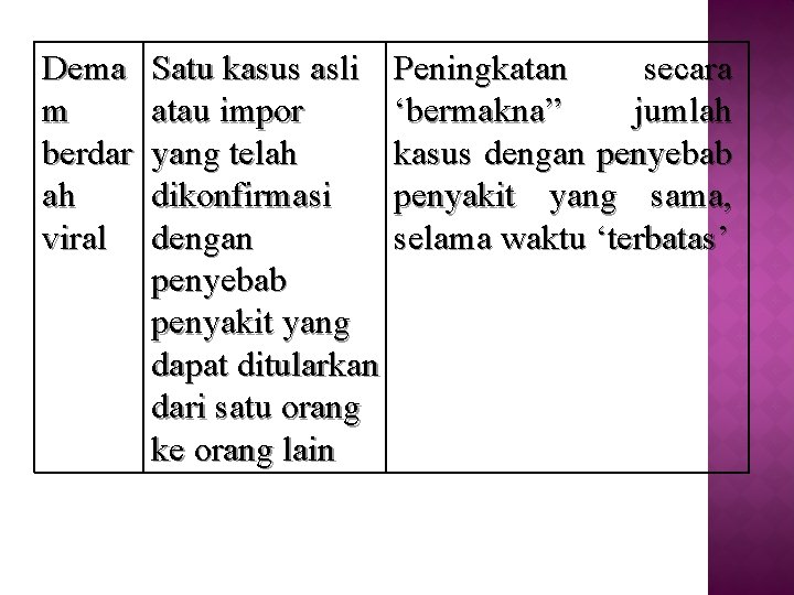 Dema m berdar ah viral Satu kasus asli atau impor yang telah dikonfirmasi dengan