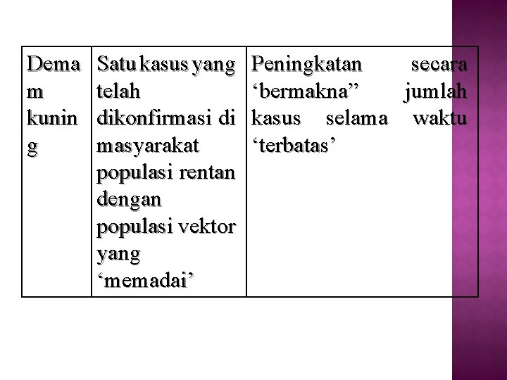 Dema m kunin g Satu kasus yang telah dikonfirmasi di masyarakat populasi rentan dengan