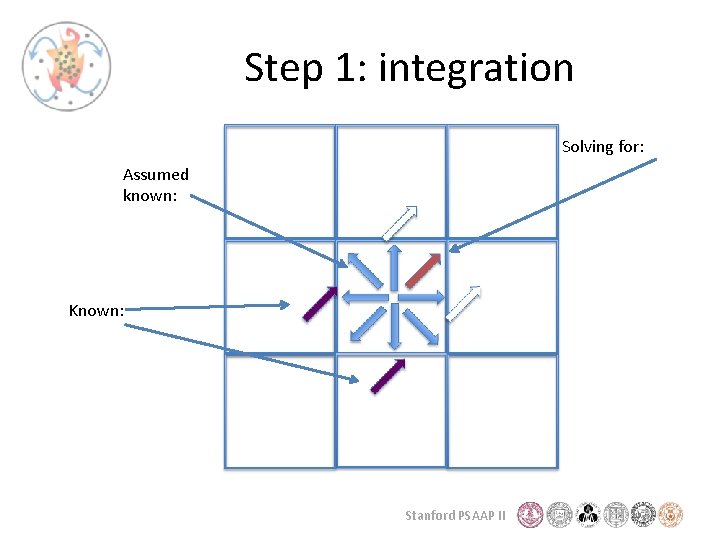 Step 1: integration Solving for: Assumed known: Known: Stanford PSAAP II 