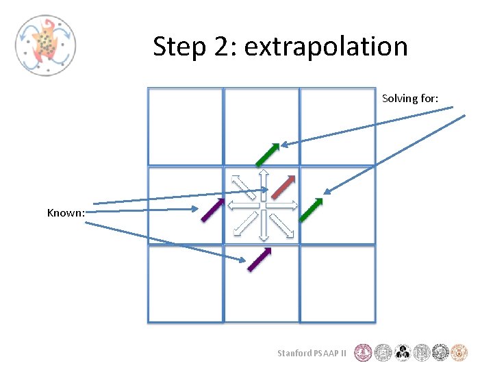 Step 2: extrapolation Solving for: Known: Stanford PSAAP II 
