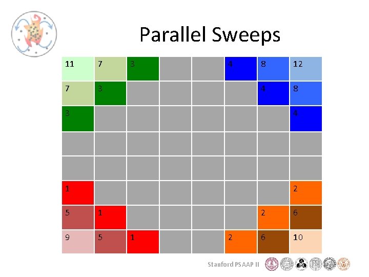 Parallel Sweeps 11 7 7 3 3 4 8 12 4 8 3 4