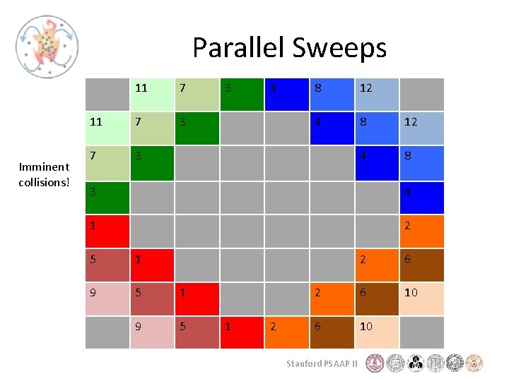 Parallel Sweeps Imminent collisions! 11 7 3 7 3 3 4 8 12 4