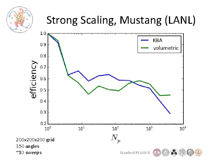 Strong Scaling, Mustang (LANL) ￼ 200 x 200 grid 350 angles ~10 sweeps Stanford