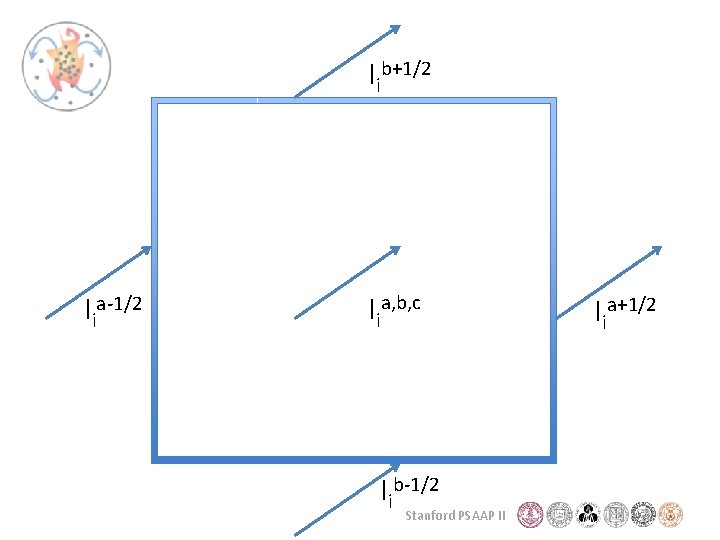 Iib+1/2 Iia-1/2 Iia, b, c Iib-1/2 Stanford PSAAP II Iia+1/2 