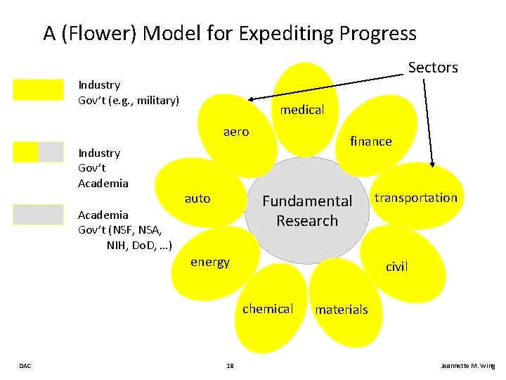 A (Flower) Model for Expediting Progress Sectors Industry Gov’t (e. g. , military) medical