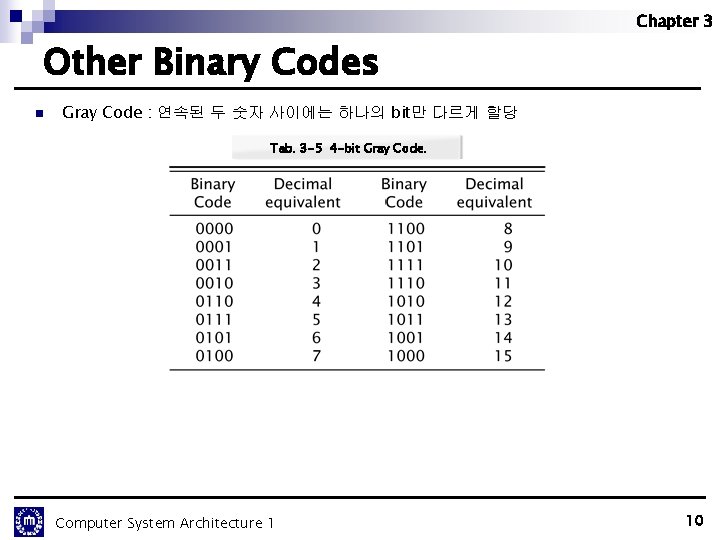 Chapter 3 Other Binary Codes n Gray Code : 연속된 두 숫자 사이에는 하나의