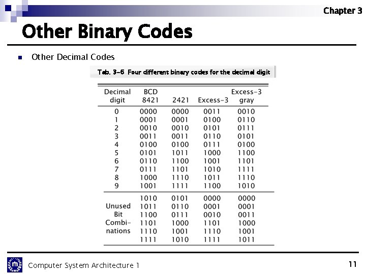 Chapter 3 Other Binary Codes n Other Decimal Codes Tab. 3 -6 Four different