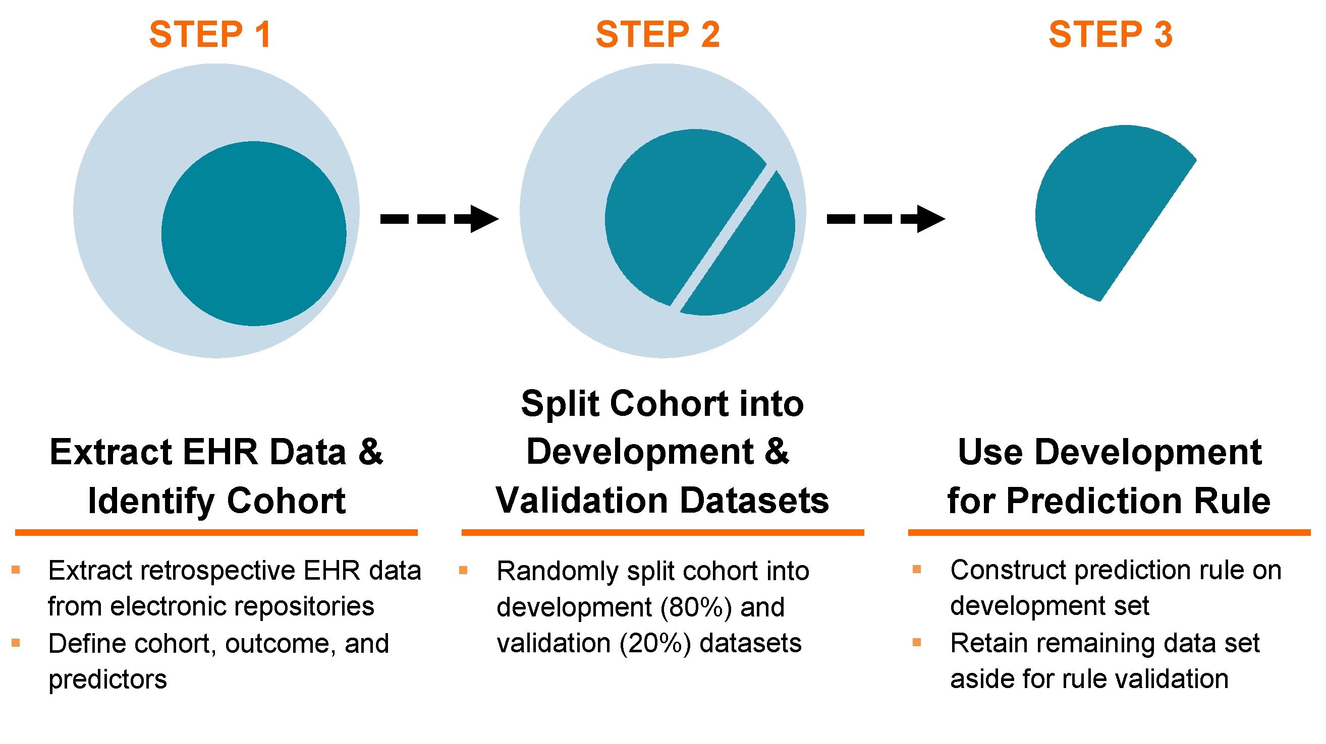 STEP 1 STEP 3 STEP 2 80% 20% Extract EHR Data & Identify Cohort