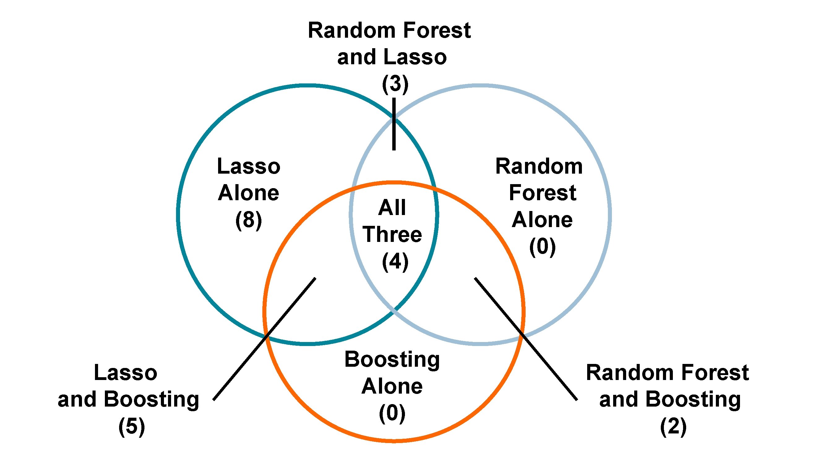 Random Forest and Lasso (3) Lasso Alone (8) Lasso and Boosting (5) All Three