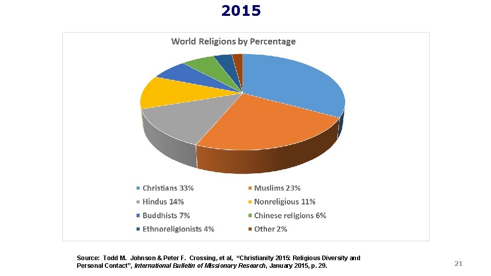 2015 Source: Todd M. Johnson & Peter F. Crossing, et al, “Christianity 2015: Religious