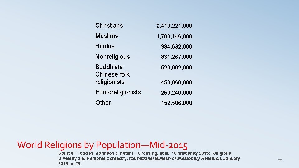 Christians 2, 419, 221, 000 Muslims 1, 703, 146, 000 Hindus 984, 532, 000