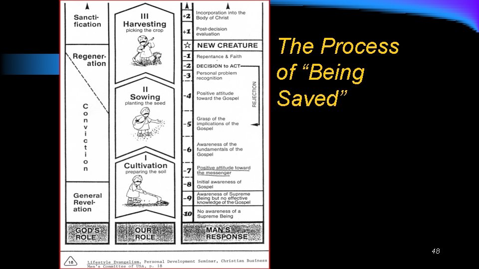The Process of “Being Saved” 48 