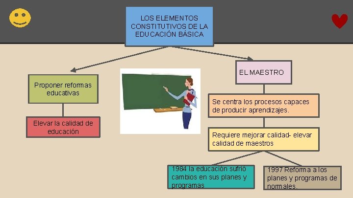 LOS ELEMENTOS CONSTITUTIVOS DE LA EDUCACIÓN BÁSICA EL MAESTRO Proponer reformas educativas Se centra