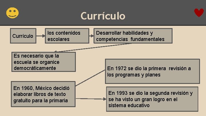 Currículo los contenidos escolares Es necesario que la escuela se organice democráticamente En 1960,