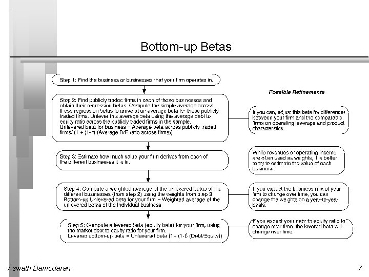 Bottom-up Betas Aswath Damodaran 7 