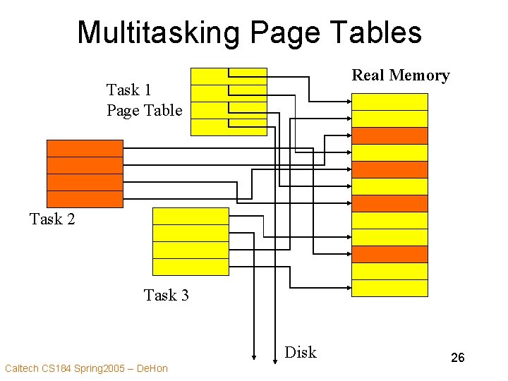 Multitasking Page Tables Real Memory Task 1 Page Table Task 2 Task 3 Disk