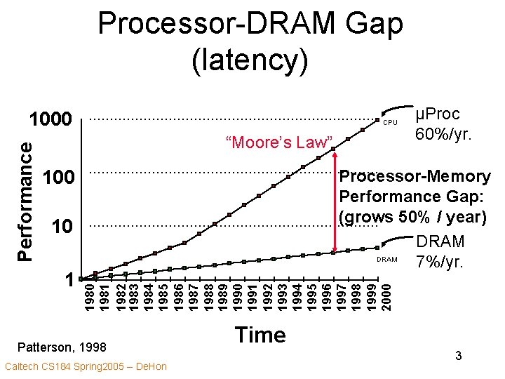 Processor-DRAM Gap (latency) CPU “Moore’s Law” 100 Processor-Memory Performance Gap: (grows 50% / year)