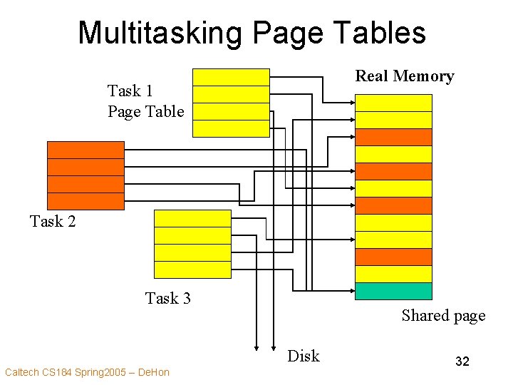 Multitasking Page Tables Real Memory Task 1 Page Table Task 2 Task 3 Shared