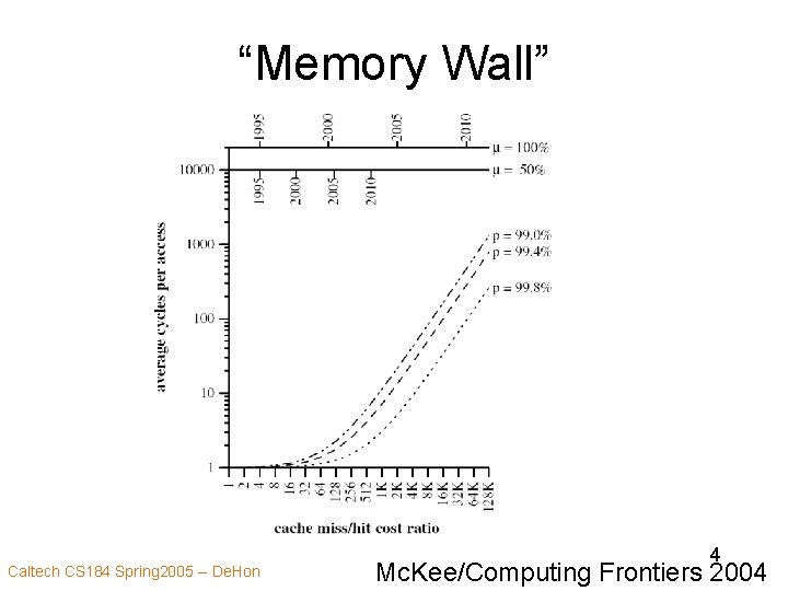 “Memory Wall” Caltech CS 184 Spring 2005 -- De. Hon 4 Mc. Kee/Computing Frontiers