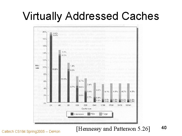 Virtually Addressed Caches Caltech CS 184 Spring 2005 -- De. Hon [Hennessy and Patterson