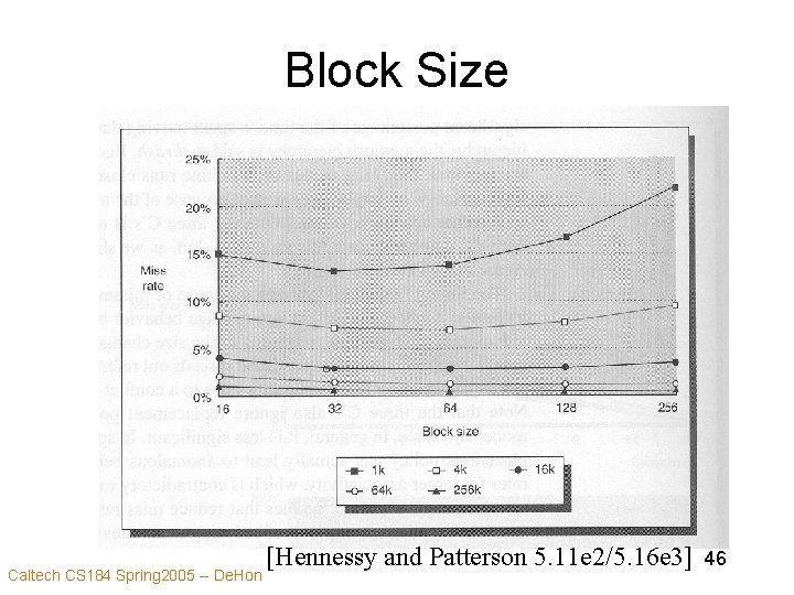 Block Size Caltech CS 184 Spring 2005 -- De. Hon [Hennessy and Patterson 5.