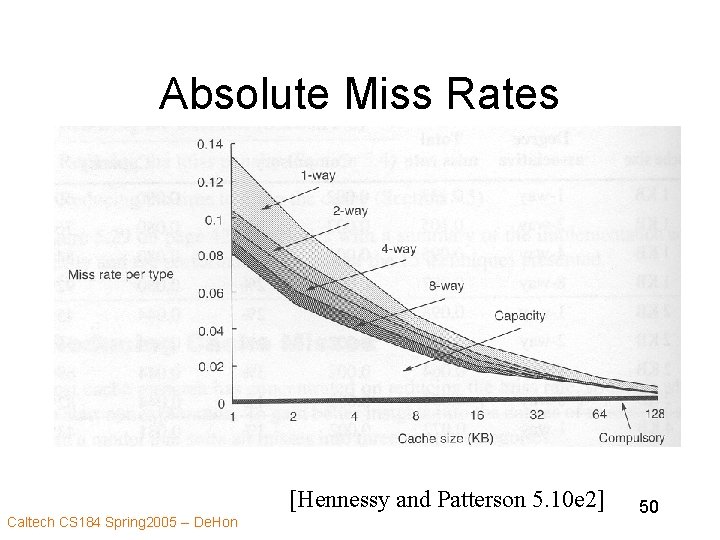 Absolute Miss Rates [Hennessy and Patterson 5. 10 e 2] Caltech CS 184 Spring