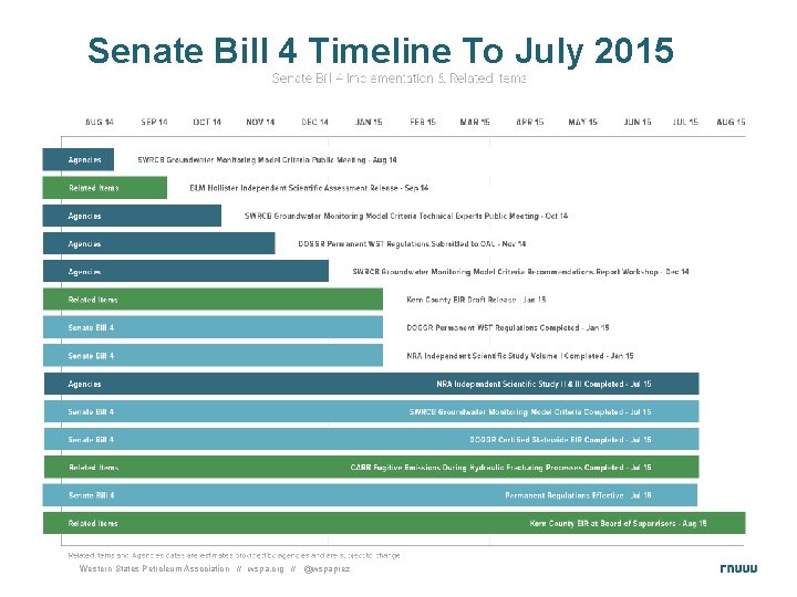 Senate Bill 4 Timeline To July 2015 Western States Petroleum Association // wspa. org