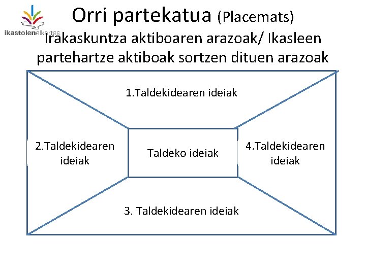 Orri partekatua (Placemats) Irakaskuntza aktiboaren arazoak/ Ikasleen partehartze aktiboak sortzen dituen arazoak 1. Taldekidearen