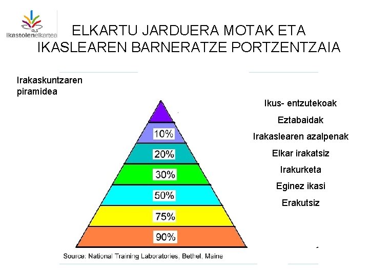 ELKARTU JARDUERA MOTAK ETA IKASLEAREN BARNERATZE PORTZENTZAIA Irakaskuntzaren piramidea IKASKUNTZAREN PIRAMIDEA Ikus- entzutekoak Eztabaidak