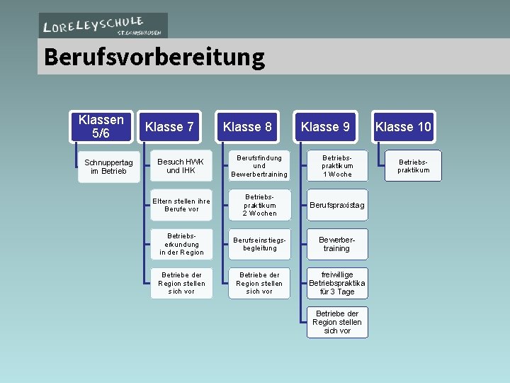 Berufsvorbereitung Klassen 5/6 Schnuppertag im Betrieb Klasse 7 Klasse 8 Klasse 9 Besuch HWK