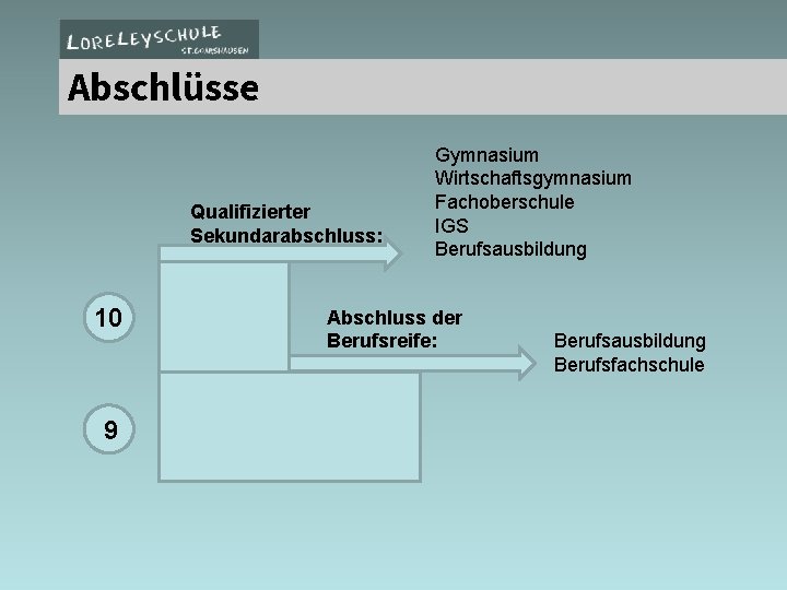 Abschlüsse Qualifizierter Sekundarabschluss: 10 9 Gymnasium Wirtschaftsgymnasium Fachoberschule IGS Berufsausbildung Abschluss der Berufsreife: Berufsausbildung