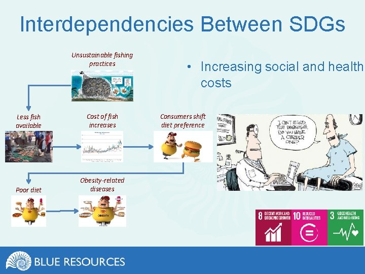 Interdependencies Between SDGs Unsustainable fishing practices Less fish available Cost of fish increases Poor