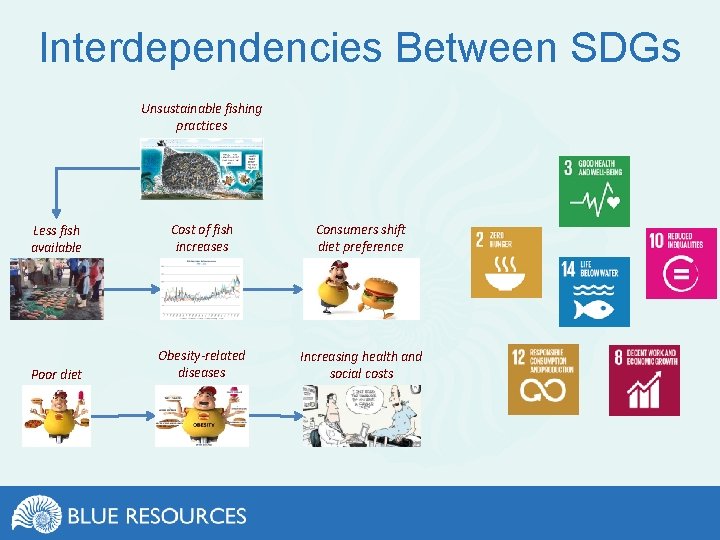 Interdependencies Between SDGs Unsustainable fishing practices Less fish available Cost of fish increases Consumers