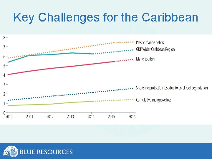 Key Challenges for the Caribbean 