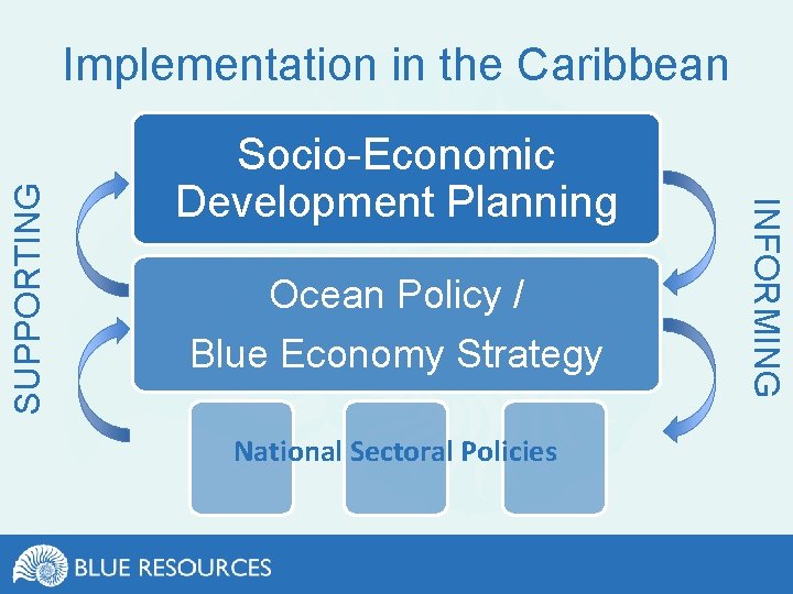 Socio-Economic Development Planning Ocean Policy / Blue Economy Strategy National Sectoral Policies INFORMING SUPPORTING