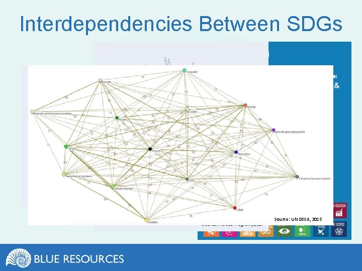 Interdependencies Between SDGs Source: Nereus Program, 2017 Source: UN DESA, 2015 