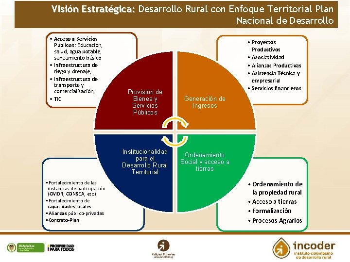 Visión Estratégica: Desarrollo Rural con Enfoque Territorial Plan Nacional de Desarrollo • Acceso a