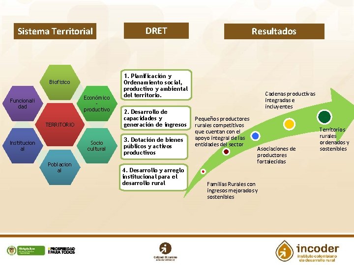 Sistema Territorial Biofisico Económico productivo Funcionali dad TERRITORIO Socio cultural Institucion al Poblacion al