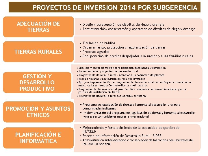 PROYECTOS DE INVERSION 2014 POR SUBGERENCIA ADECUACIÓN DE TIERRAS RURALES GESTIÓN Y DESARROLLO PRODUCTIVO