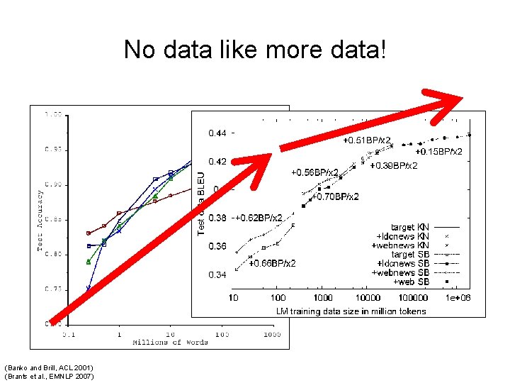 No data like more data! (Banko and Brill, ACL 2001) (Brants et al. ,