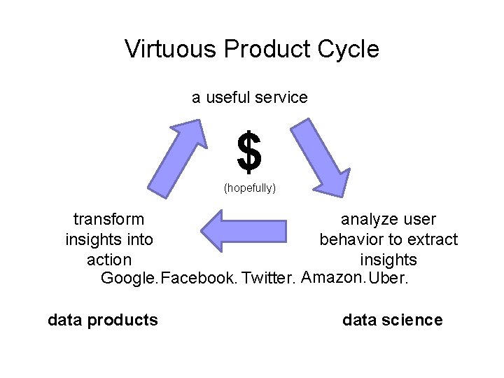 Virtuous Product Cycle a useful service $ (hopefully) transform analyze user insights into behavior