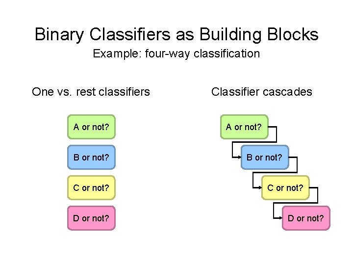 Binary Classifiers as Building Blocks Example: four-way classification One vs. rest classifiers A or