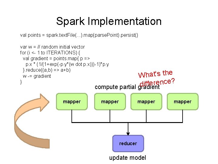 Spark Implementation val points = spark. text. File(. . . ). map(parse. Point). persist()