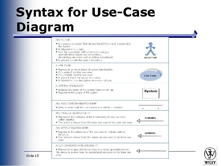 Syntax for Use-Case Diagram Slide 15 Syntax for Use-Case Diagram Slide 15