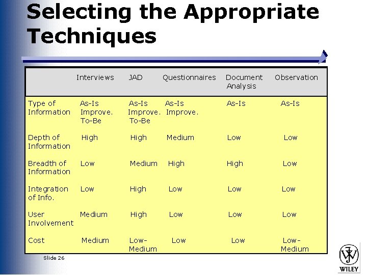 Selecting the Appropriate Techniques Interviews JAD Type of Information As-Is Improve. To-Be Depth of Selecting the Appropriate Techniques Interviews JAD Type of Information As-Is Improve. To-Be Depth of