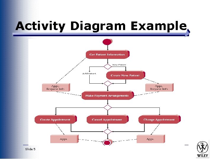 Activity Diagram Example Slide 5 Activity Diagram Example Slide 5