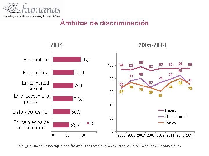 Ámbitos de discriminación 2014 2005 -2014 En el trabajo 95, 4 100 94 71,