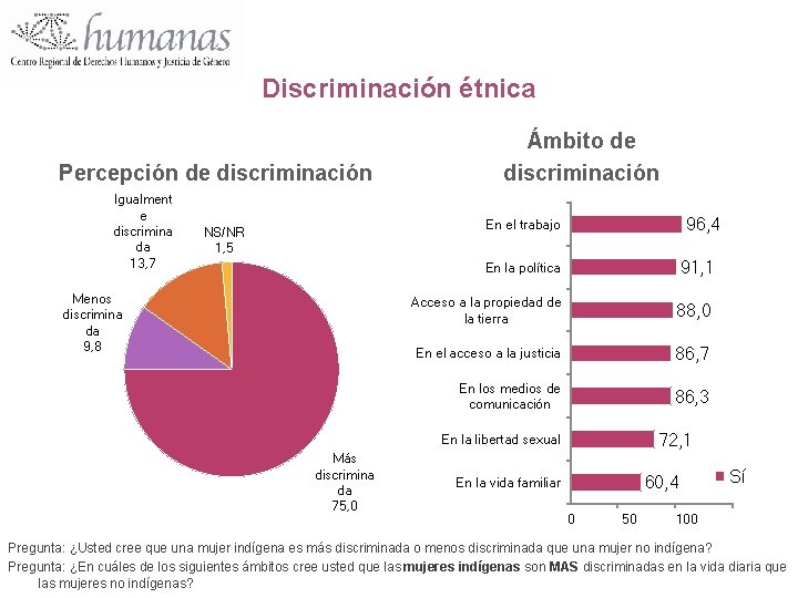 Discriminación étnica Percepción de discriminación Igualment e discrimina da 13, 7 Ámbito de discriminación