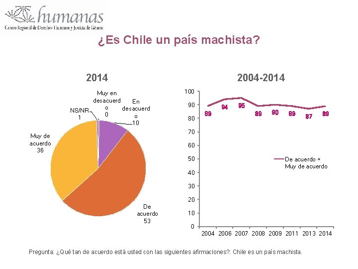 ¿Es Chile un país machista? 2014 2004 -2014 Muy en desacuerd En o desacuerd